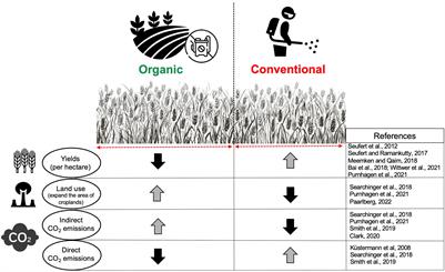 Conventional vs. Organic Agriculture–Which One Promotes Better Yields and Microbial Resilience in Rapidly Changing Climates?